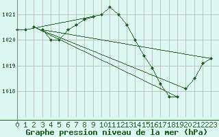 Courbe de la pression atmosphrique pour Mazres Le Massuet (09)