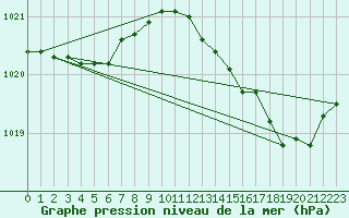 Courbe de la pression atmosphrique pour Marignane (13)