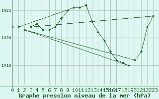 Courbe de la pression atmosphrique pour Bordeaux (33)