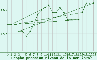 Courbe de la pression atmosphrique pour Scilly - Saint Mary