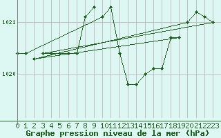 Courbe de la pression atmosphrique pour Cap Mele (It)