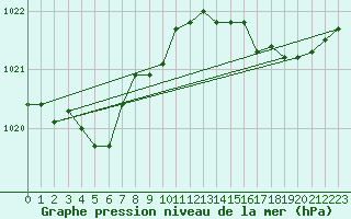 Courbe de la pression atmosphrique pour Mazinghem (62)