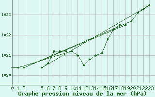 Courbe de la pression atmosphrique pour Veliko Gradiste
