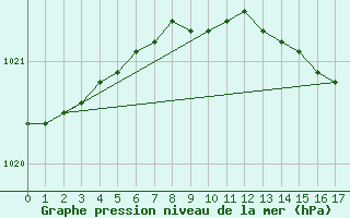 Courbe de la pression atmosphrique pour Bogskar