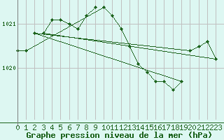 Courbe de la pression atmosphrique pour Cuprija