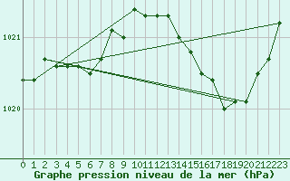 Courbe de la pression atmosphrique pour Brest (29)