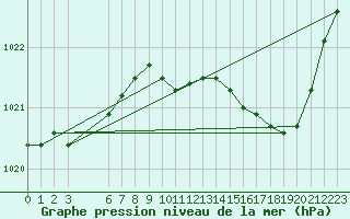 Courbe de la pression atmosphrique pour Recoubeau (26)