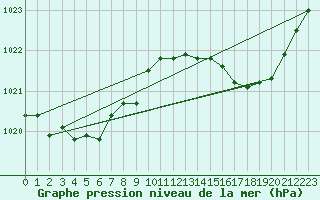 Courbe de la pression atmosphrique pour Avord (18)