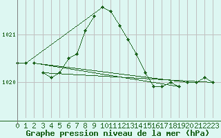 Courbe de la pression atmosphrique pour San Vicente de la Barquera