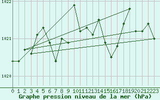 Courbe de la pression atmosphrique pour Ile du Levant (83)