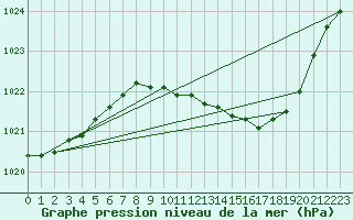 Courbe de la pression atmosphrique pour Pershore