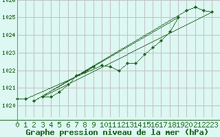 Courbe de la pression atmosphrique pour Stoetten