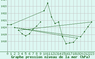 Courbe de la pression atmosphrique pour Pau (64)