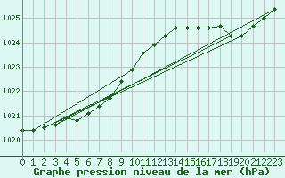 Courbe de la pression atmosphrique pour Pirou (50)