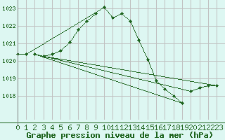 Courbe de la pression atmosphrique pour Capel Curig