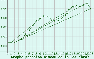 Courbe de la pression atmosphrique pour Weiden