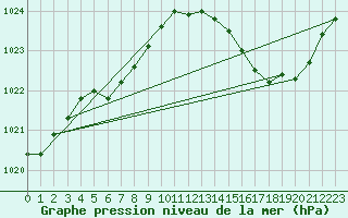 Courbe de la pression atmosphrique pour Le Mans (72)