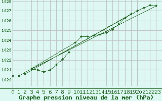 Courbe de la pression atmosphrique pour Lyon - Saint-Exupry (69)