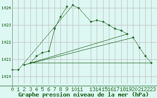 Courbe de la pression atmosphrique pour Marienberg