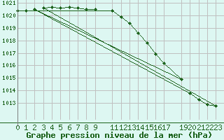 Courbe de la pression atmosphrique pour Grahuken