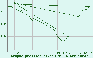 Courbe de la pression atmosphrique pour Villarzel (Sw)