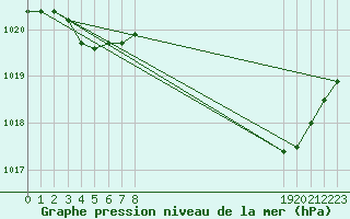 Courbe de la pression atmosphrique pour Champagne-sur-Seine (77)