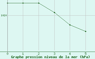 Courbe de la pression atmosphrique pour Dieppe (76)