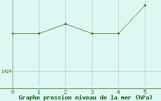 Courbe de la pression atmosphrique pour Angra Do Heroismo Acores