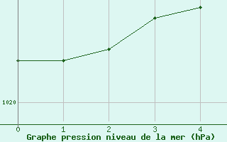 Courbe de la pression atmosphrique pour St. Louis, Lambert-St. Louis International Airport