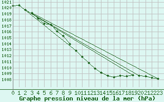 Courbe de la pression atmosphrique pour Sletterhage 