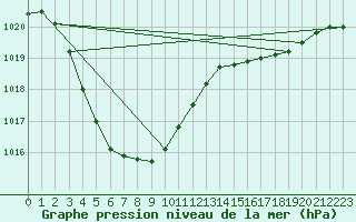 Courbe de la pression atmosphrique pour Taegu