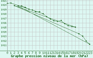 Courbe de la pression atmosphrique pour Dunkeswell Aerodrome