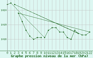 Courbe de la pression atmosphrique pour Cape Leeuwin