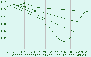 Courbe de la pression atmosphrique pour Egolzwil