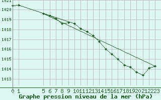Courbe de la pression atmosphrique pour Clermont de l
