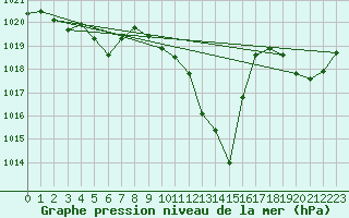 Courbe de la pression atmosphrique pour Eygliers (05)