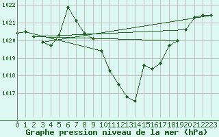 Courbe de la pression atmosphrique pour St. Radegund