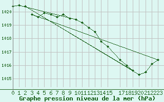 Courbe de la pression atmosphrique pour Besn (44)