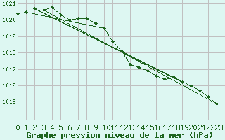 Courbe de la pression atmosphrique pour Meiningen