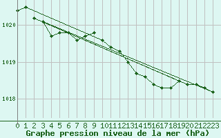 Courbe de la pression atmosphrique pour Kjeller Ap