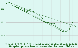 Courbe de la pression atmosphrique pour Corsept (44)