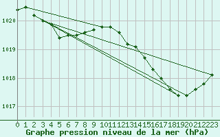 Courbe de la pression atmosphrique pour Dieppe (76)