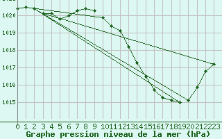 Courbe de la pression atmosphrique pour Albi (81)