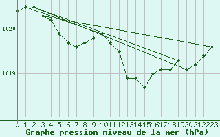 Courbe de la pression atmosphrique pour Aultbea