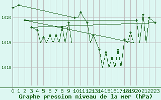 Courbe de la pression atmosphrique pour Menorca / Mahon