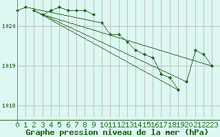 Courbe de la pression atmosphrique pour Odiham