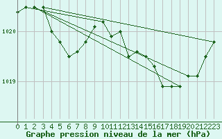 Courbe de la pression atmosphrique pour Dunkerque (59)