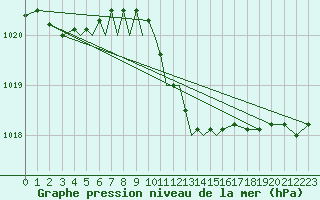 Courbe de la pression atmosphrique pour Srmellk International Airport