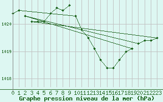 Courbe de la pression atmosphrique pour Alfeld