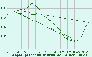 Courbe de la pression atmosphrique pour Guret Saint-Laurent (23)